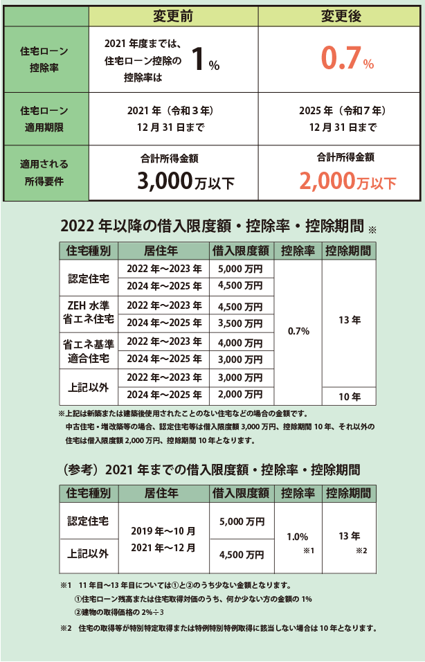 年末調整における変更点