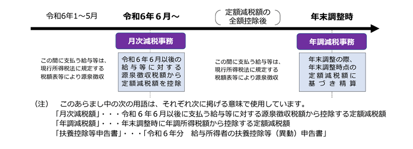 月次減税事務と年末減税事務について
