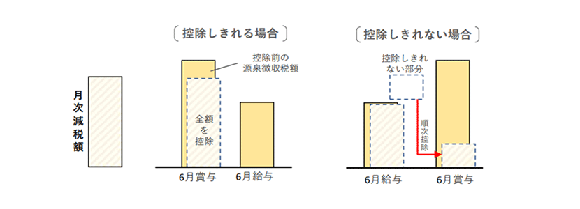 源泉徴収税額から定額減税額が控除