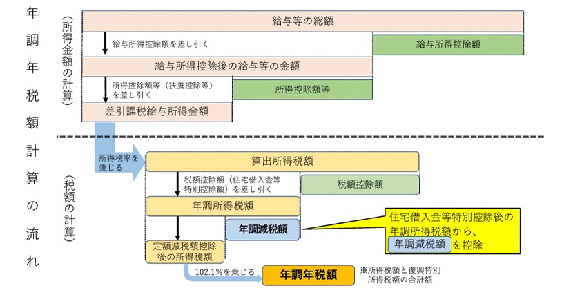 年調年税額計算の流れ