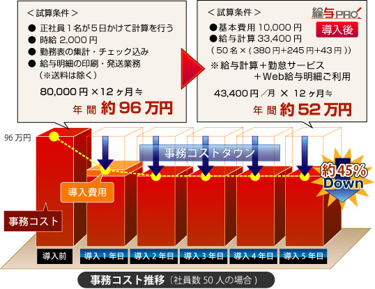 事務コスト推移グラフ